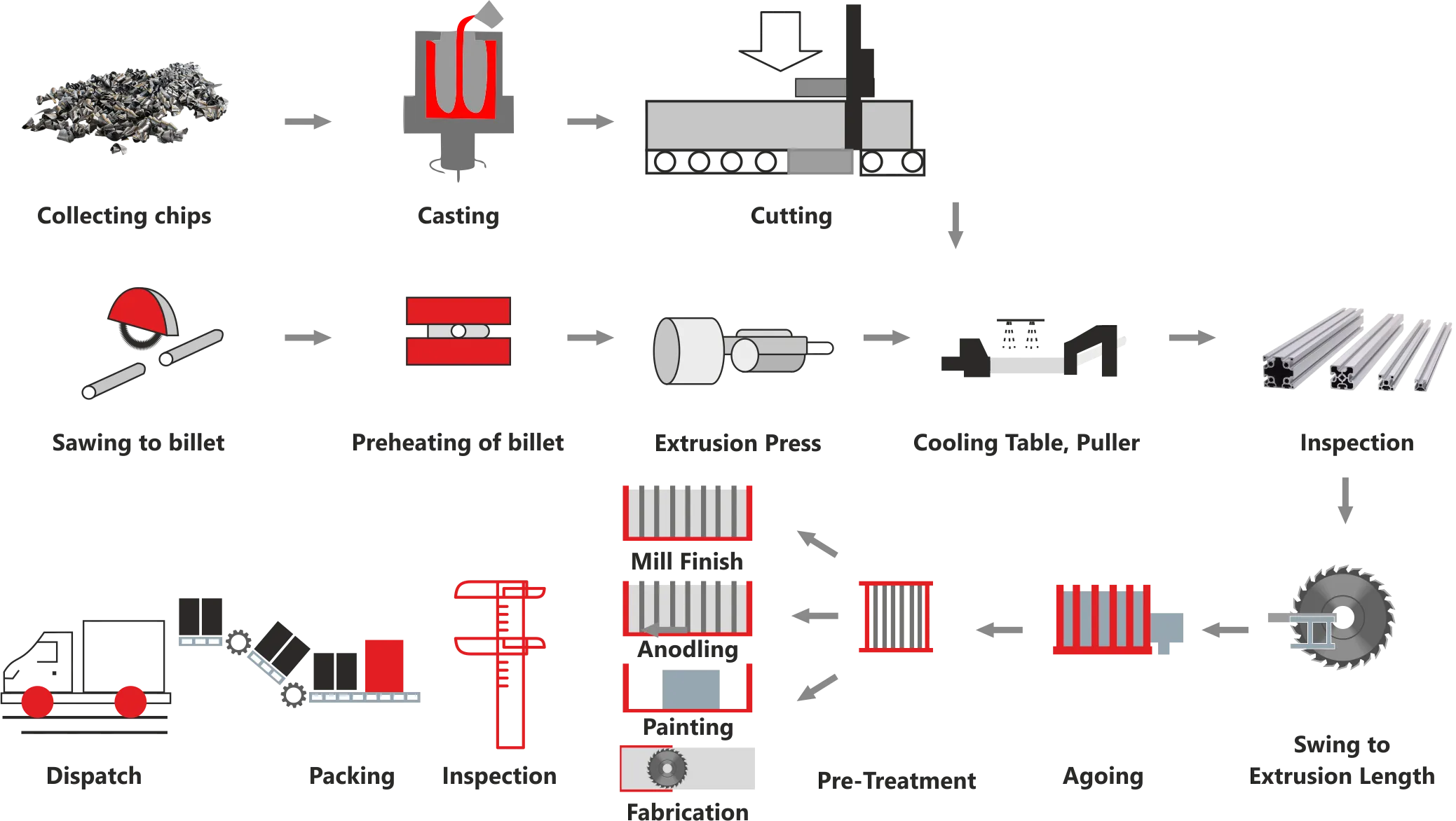 Process flow for Solar Panel